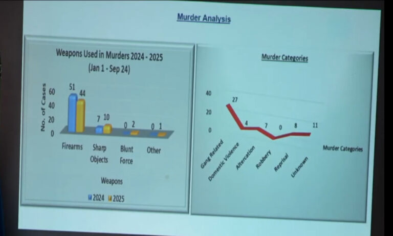 RSLPF Reports 16% Drop in Crime, But Firearm Offenses and Attempted Murders on the Rise